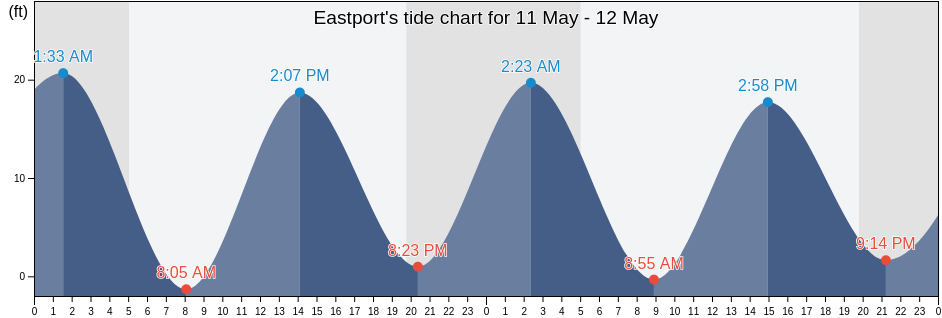 Eastport, Washington County, Maine, United States tide chart