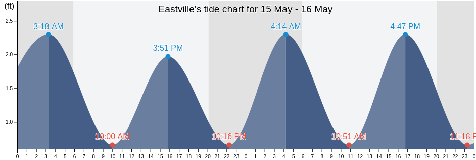 Eastville, Northampton County, Virginia, United States tide chart