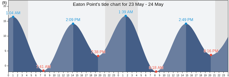Eaton Point, City and Borough of Wrangell, Alaska, United States tide chart
