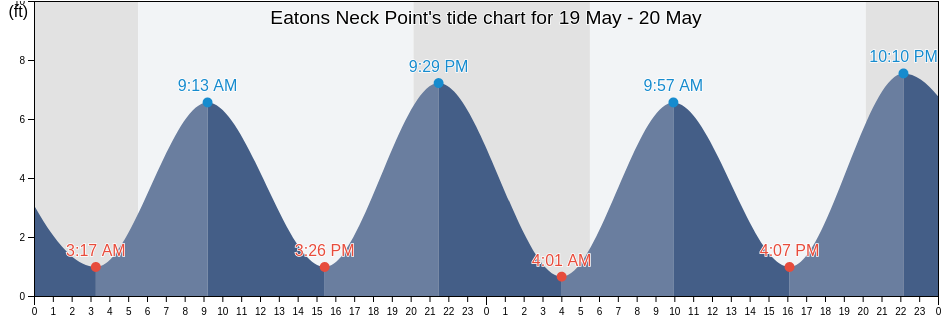 Eatons Neck Point, Suffolk County, New York, United States tide chart