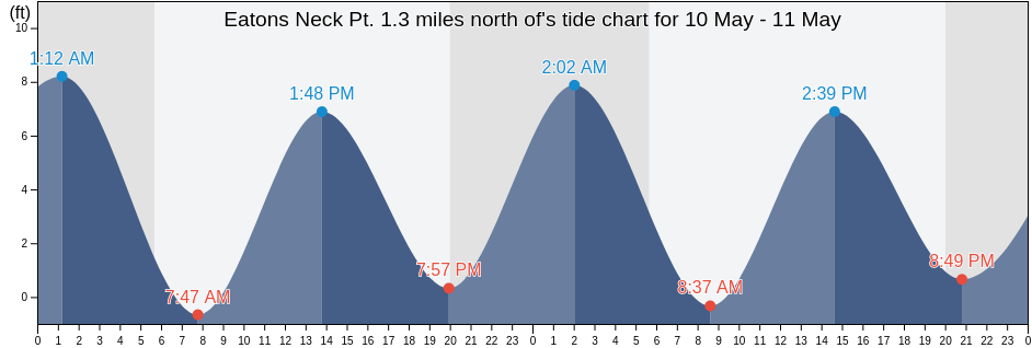Eatons Neck Pt. 1.3 miles north of, Suffolk County, New York, United States tide chart