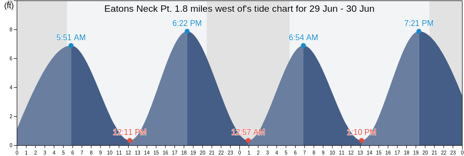 Eatons Neck Pt. 1.8 miles west of, Suffolk County, New York, United States tide chart