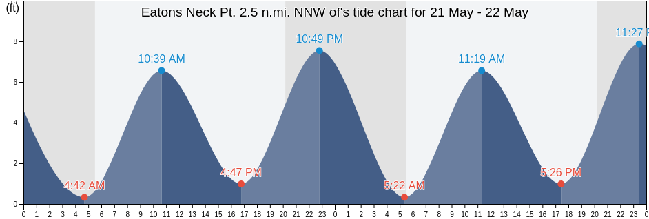 Eatons Neck Pt. 2.5 n.mi. NNW of, Suffolk County, New York, United States tide chart
