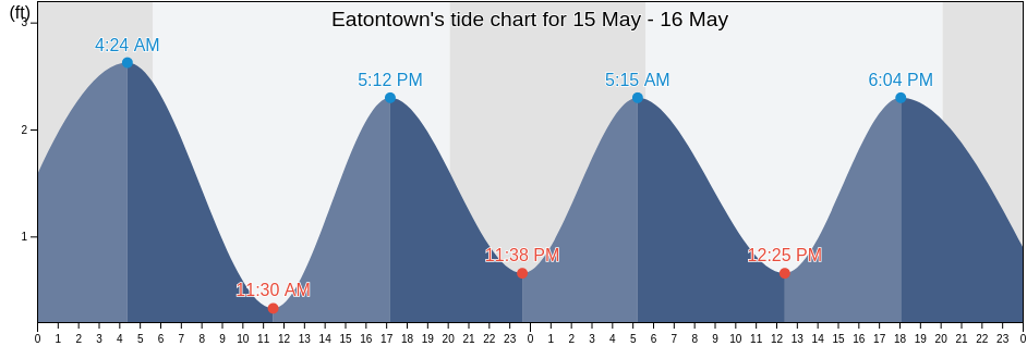 Eatontown, Monmouth County, New Jersey, United States tide chart