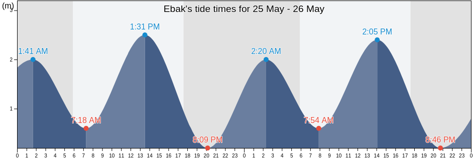 Ebak, East Nusa Tenggara, Indonesia tide chart