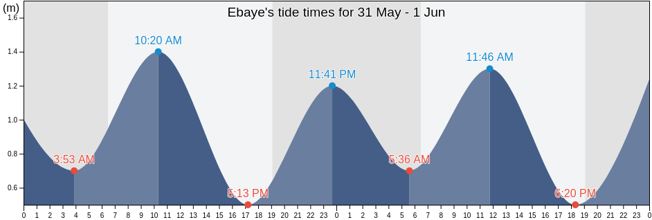 Ebaye, Kwajalein Atoll, Marshall Islands tide chart