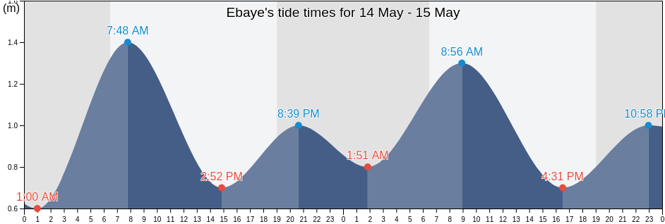 Ebaye, Kwajalein Atoll, Marshall Islands tide chart