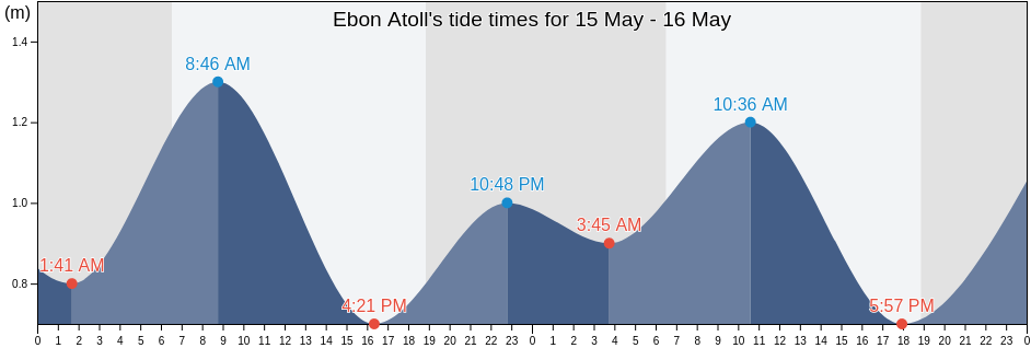 Ebon Atoll, Marshall Islands tide chart