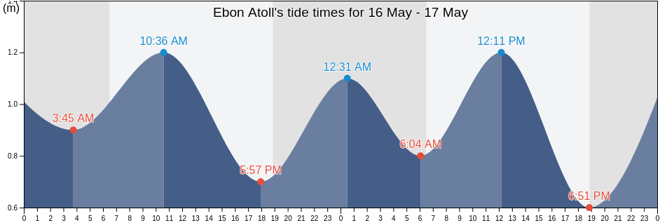 Ebon Atoll, Marshall Islands tide chart