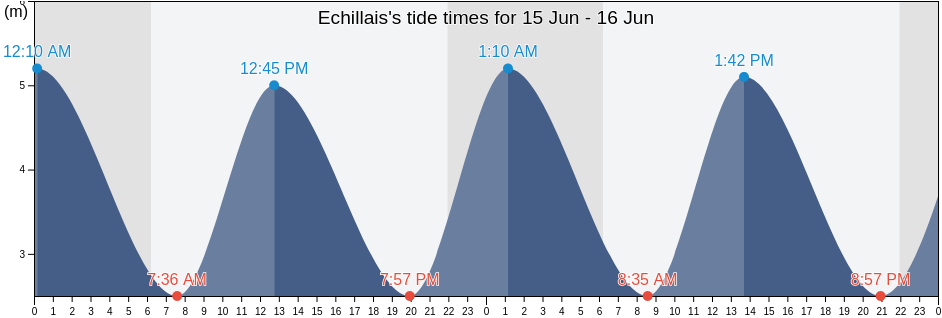 Echillais, Charente-Maritime, Nouvelle-Aquitaine, France tide chart