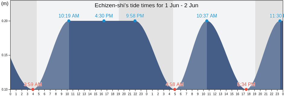 Echizen-shi, Fukui, Japan tide chart
