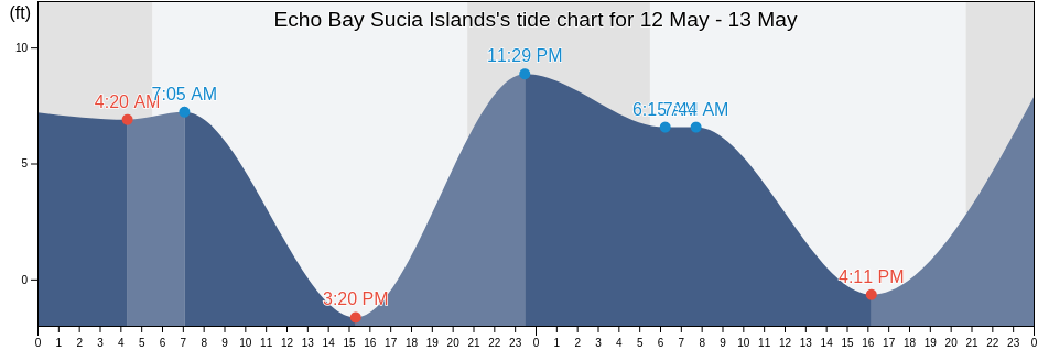 Echo Bay Sucia Islands, San Juan County, Washington, United States tide chart
