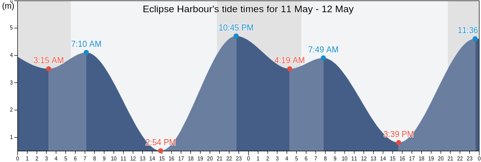 Eclipse Harbour, Metro Vancouver Regional District, British Columbia, Canada tide chart