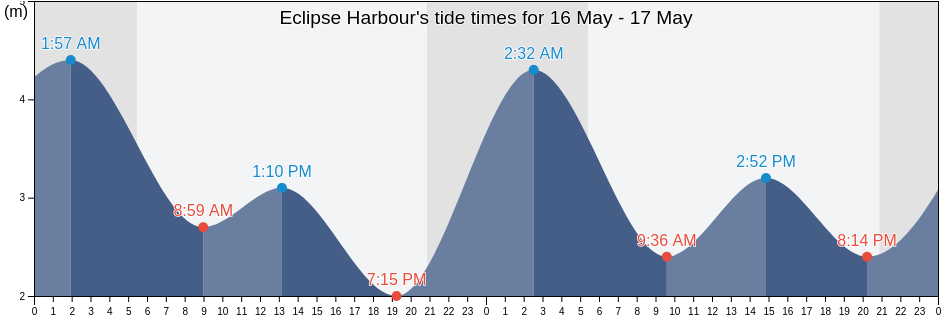 Eclipse Harbour, Metro Vancouver Regional District, British Columbia, Canada tide chart