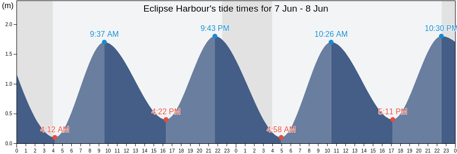 Eclipse Harbour, Nord-du-Quebec, Quebec, Canada tide chart