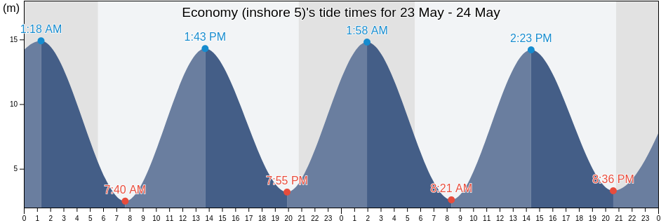 Economy (inshore 5), Colchester, Nova Scotia, Canada tide chart