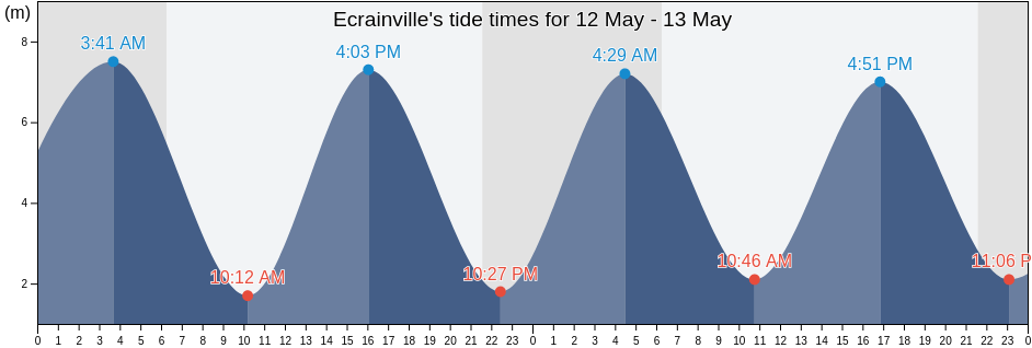 Ecrainville, Seine-Maritime, Normandy, France tide chart
