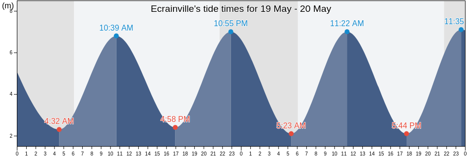 Ecrainville, Seine-Maritime, Normandy, France tide chart