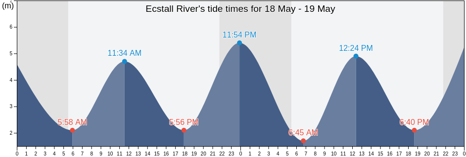 Ecstall River, Skeena-Queen Charlotte Regional District, British Columbia, Canada tide chart