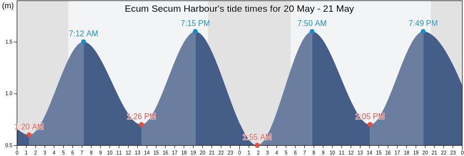Ecum Secum Harbour, Nova Scotia, Canada tide chart