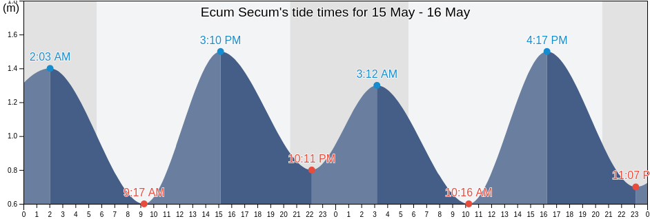 Ecum Secum, Nova Scotia, Canada tide chart