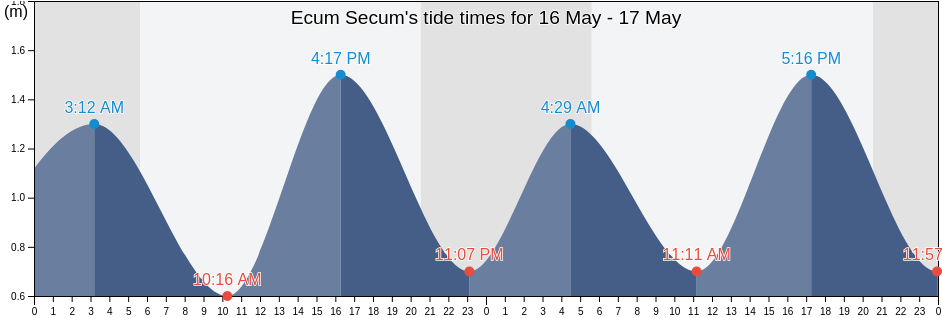 Ecum Secum, Nova Scotia, Canada tide chart