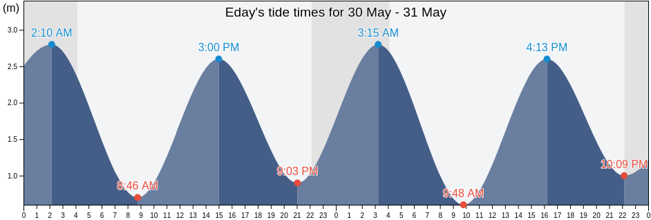Eday, Orkney Islands, Scotland, United Kingdom tide chart