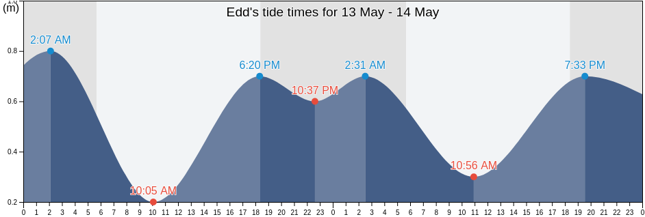 Edd, Southern Red Sea, Eritrea tide chart