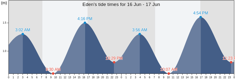 Eden, Bega Valley, New South Wales, Australia tide chart