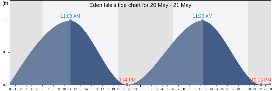 Eden Isle, Saint Tammany Parish, Louisiana, United States tide chart