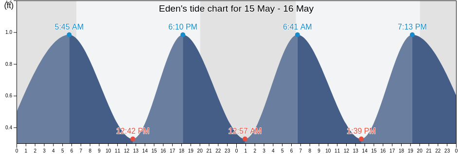 Eden, Martin County, Florida, United States tide chart