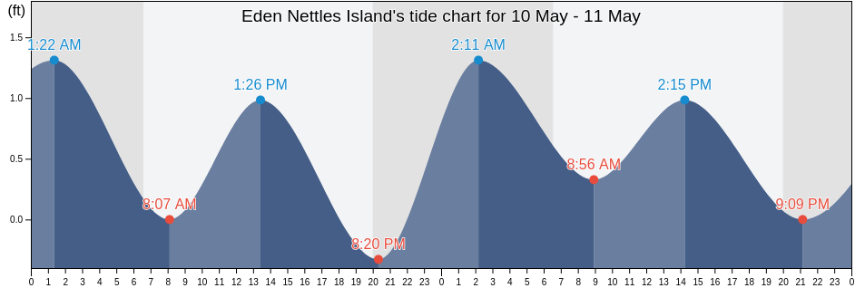 Eden Nettles Island, Martin County, Florida, United States tide chart