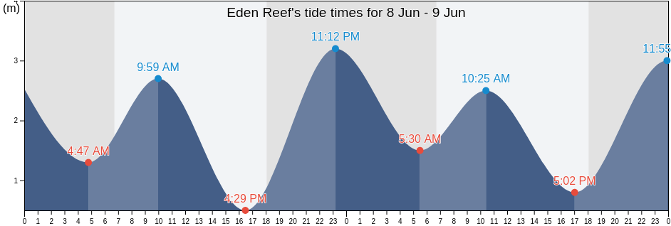 Eden Reef, Cook Shire, Queensland, Australia tide chart