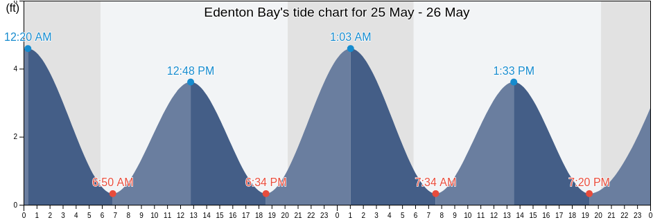 Edenton Bay, Chowan County, North Carolina, United States tide chart