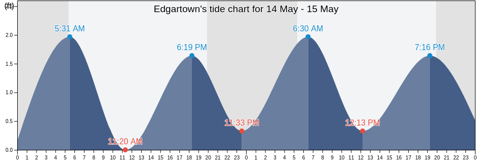 Edgartown, Dukes County, Massachusetts, United States tide chart