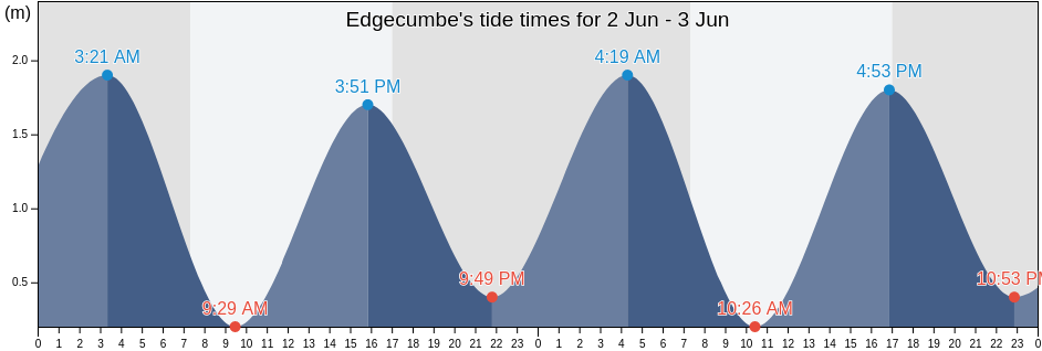 Edgecumbe, Whakatane District, Bay of Plenty, New Zealand tide chart