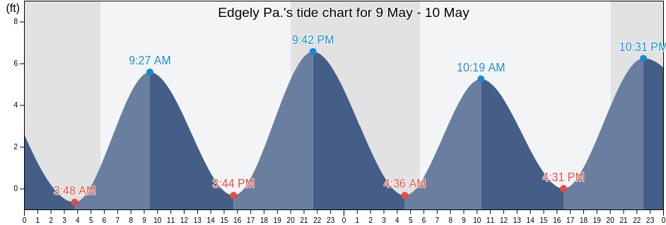 Edgely Pa., Mercer County, New Jersey, United States tide chart