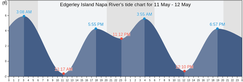 Edgerley Island Napa River, Napa County, California, United States tide chart