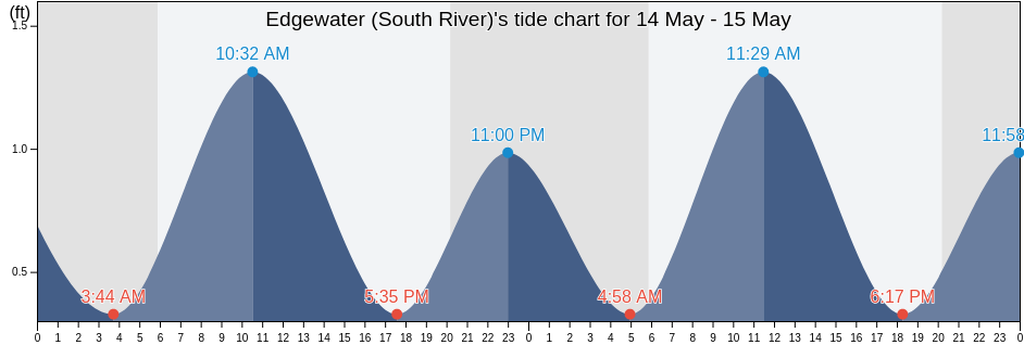 Edgewater (South River), Anne Arundel County, Maryland, United States tide chart