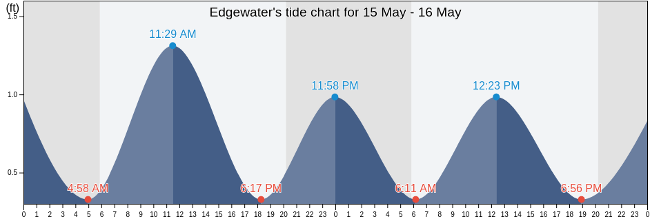 Edgewater, Anne Arundel County, Maryland, United States tide chart