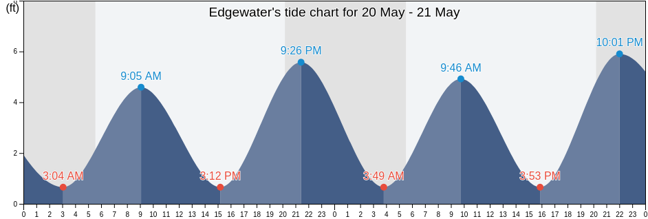 Edgewater, New York County, New York, United States tide chart