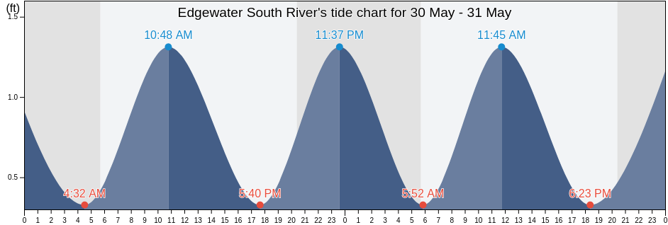 Edgewater South River, Anne Arundel County, Maryland, United States tide chart