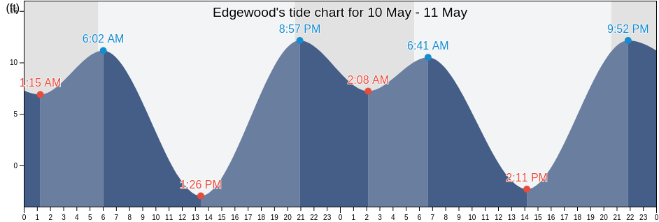 Edgewood, Pierce County, Washington, United States tide chart
