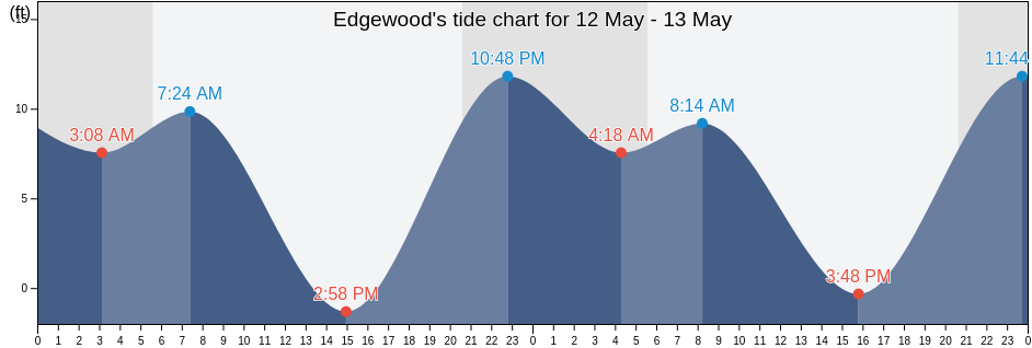 Edgewood, Pierce County, Washington, United States tide chart