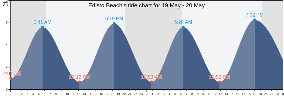 Edisto Beach, Colleton County, South Carolina, United States tide chart