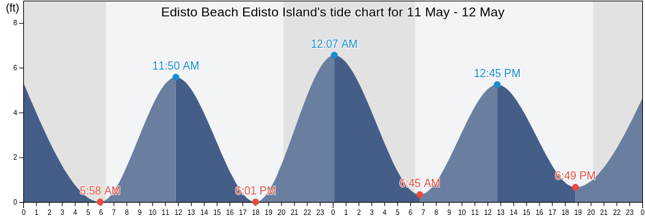 Edisto Beach Edisto Island, Beaufort County, South Carolina, United States tide chart