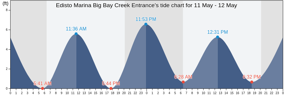 Edisto Marina Big Bay Creek Entrance, Beaufort County, South Carolina, United States tide chart