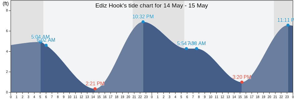 Ediz Hook, Jefferson County, Washington, United States tide chart
