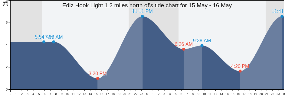 Ediz Hook Light 1.2 miles north of, Clallam County, Washington, United States tide chart