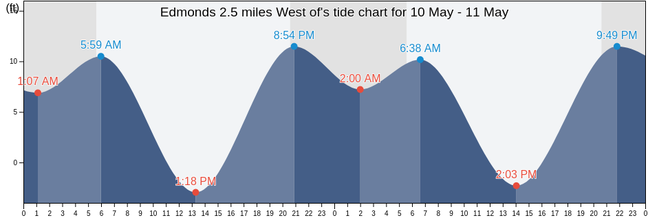 Edmonds 2.5 miles West of, Kitsap County, Washington, United States tide chart